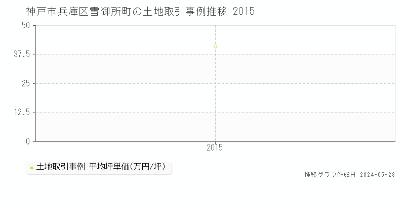 神戸市兵庫区雪御所町の土地取引価格推移グラフ 
