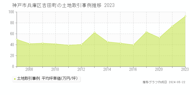 神戸市兵庫区吉田町の土地価格推移グラフ 