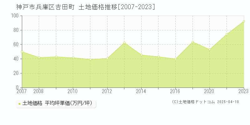 神戸市兵庫区吉田町の土地取引事例推移グラフ 