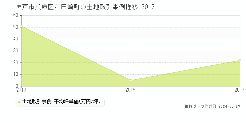 神戸市兵庫区和田崎町の土地価格推移グラフ 