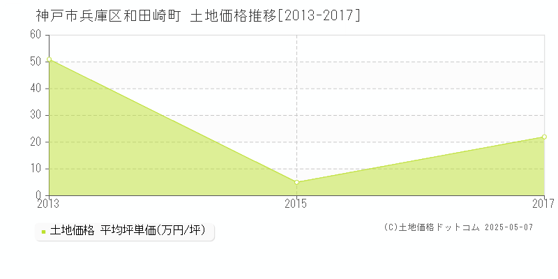 和田崎町(神戸市兵庫区)の土地価格推移グラフ(坪単価)[2013-2017年]