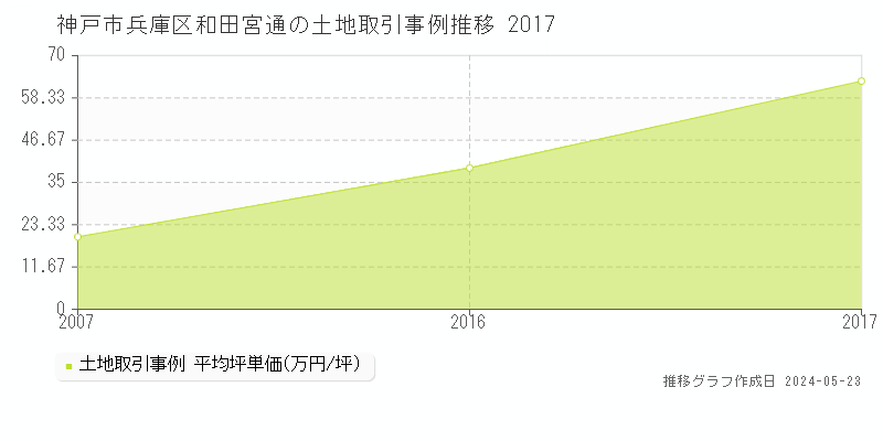 神戸市兵庫区和田宮通の土地取引価格推移グラフ 