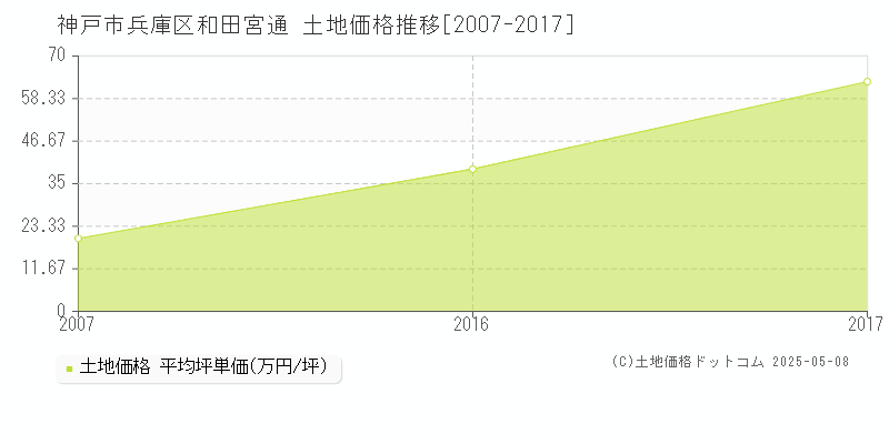 和田宮通(神戸市兵庫区)の土地価格推移グラフ(坪単価)[2007-2017年]