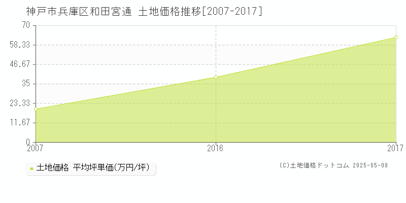 神戸市兵庫区和田宮通の土地価格推移グラフ 