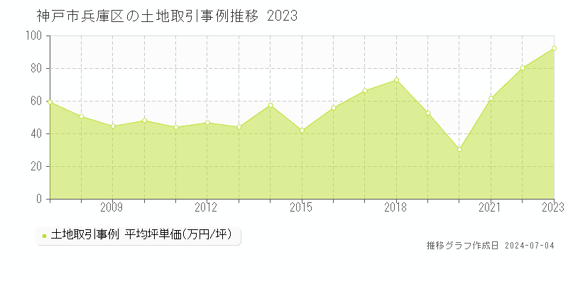 神戸市兵庫区全域の土地価格推移グラフ 