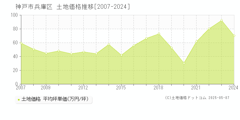神戸市兵庫区(兵庫県)の土地価格推移グラフ(坪単価)[2007-2024年]