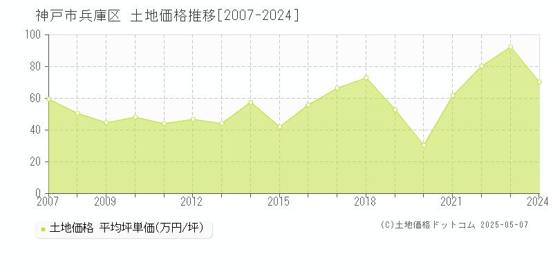 神戸市兵庫区の土地取引事例推移グラフ 