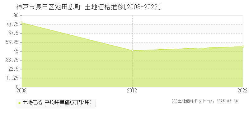 池田広町(神戸市長田区)の土地価格推移グラフ(坪単価)[2008-2022年]