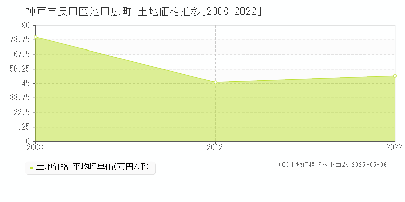 神戸市長田区池田広町の土地価格推移グラフ 