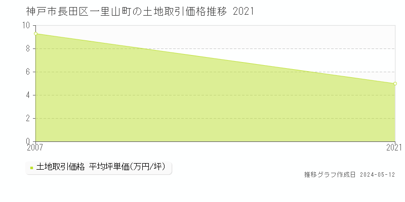 神戸市長田区一里山町の土地価格推移グラフ 