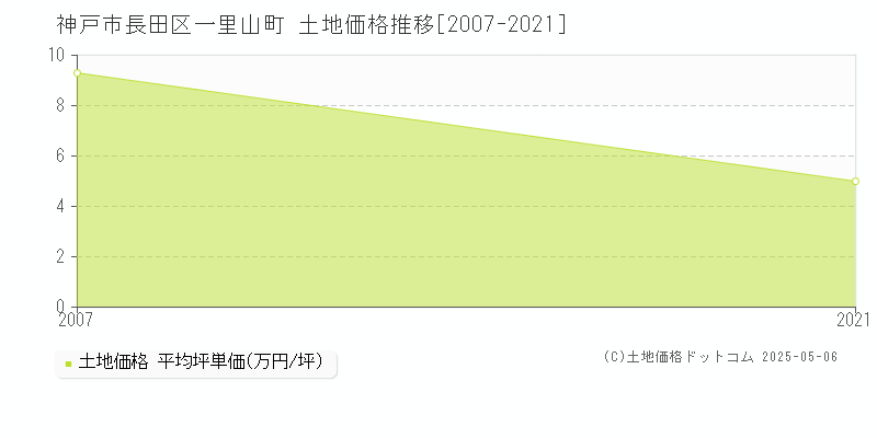 一里山町(神戸市長田区)の土地価格推移グラフ(坪単価)[2007-2021年]