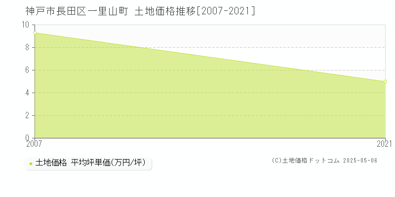 神戸市長田区一里山町の土地価格推移グラフ 