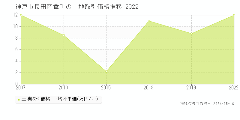 神戸市長田区鶯町の土地価格推移グラフ 
