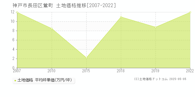 鶯町(神戸市長田区)の土地価格推移グラフ(坪単価)[2007-2022年]