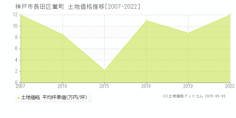 神戸市長田区鶯町の土地価格推移グラフ 