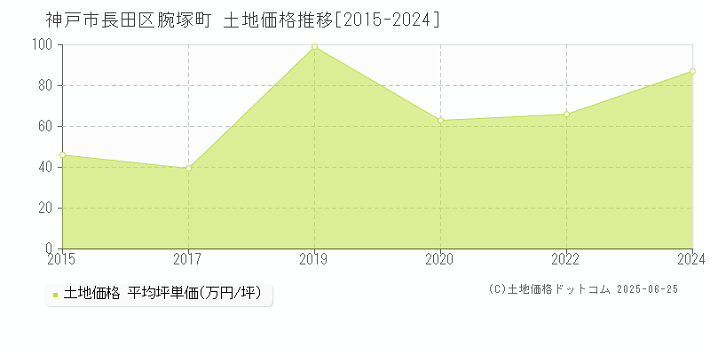 腕塚町(神戸市長田区)の土地価格推移グラフ(坪単価)[2015-2024年]