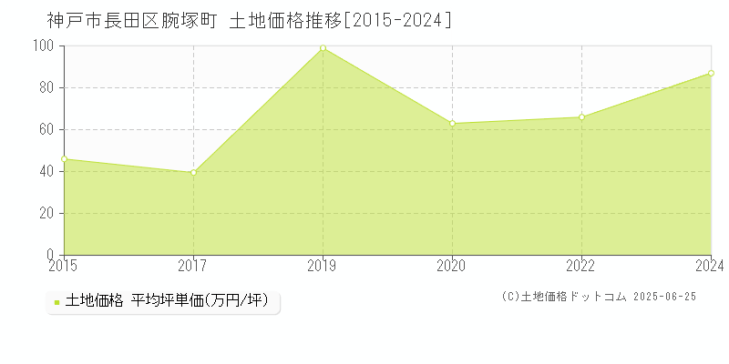 神戸市長田区腕塚町の土地価格推移グラフ 
