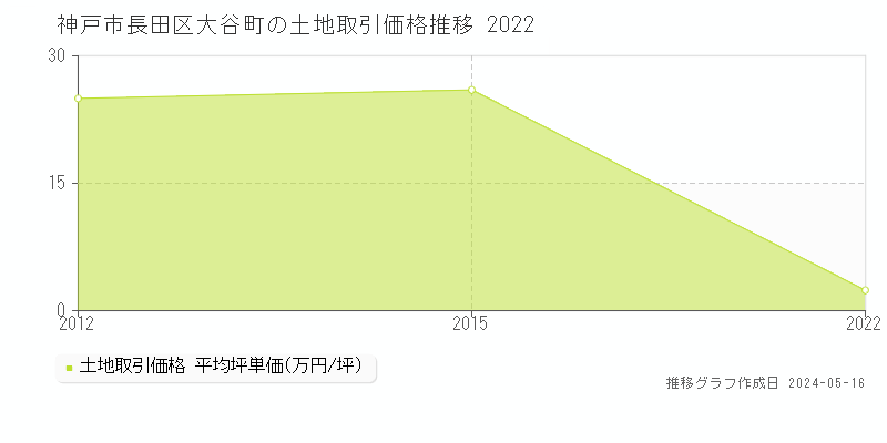 神戸市長田区大谷町の土地価格推移グラフ 