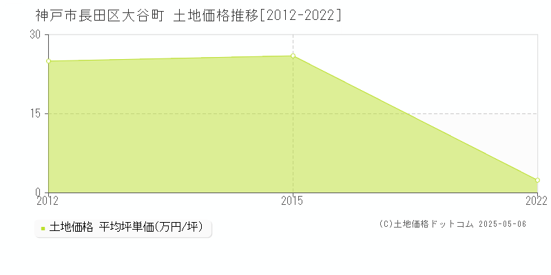 大谷町(神戸市長田区)の土地価格推移グラフ(坪単価)[2012-2022年]