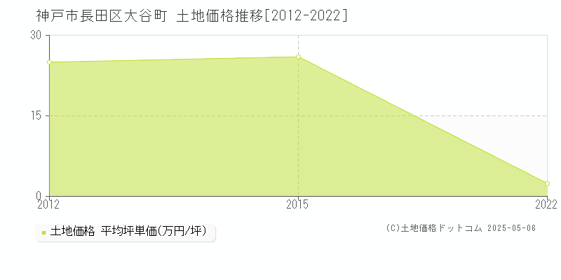 神戸市長田区大谷町の土地価格推移グラフ 