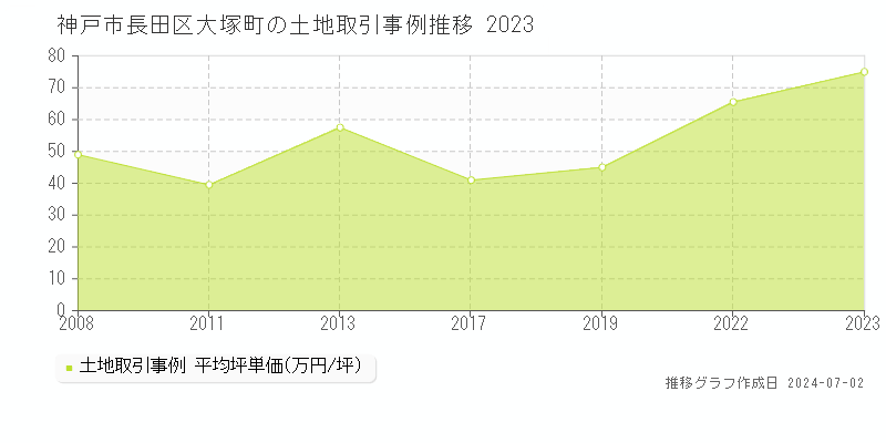神戸市長田区大塚町の土地価格推移グラフ 