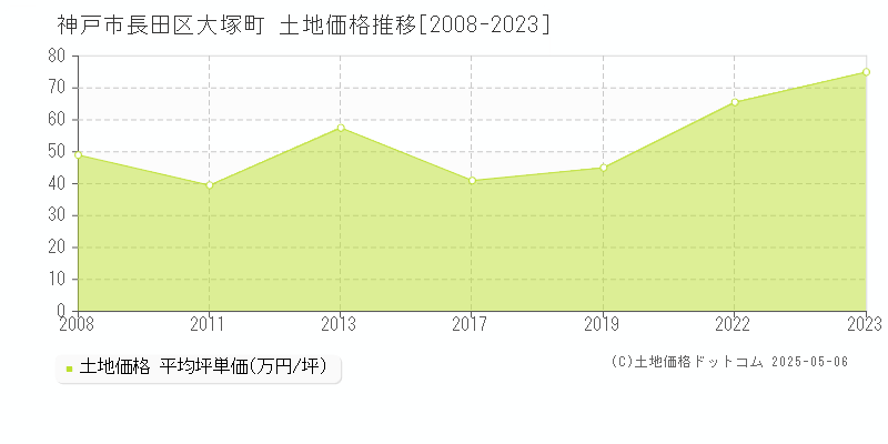 大塚町(神戸市長田区)の土地価格推移グラフ(坪単価)[2008-2023年]