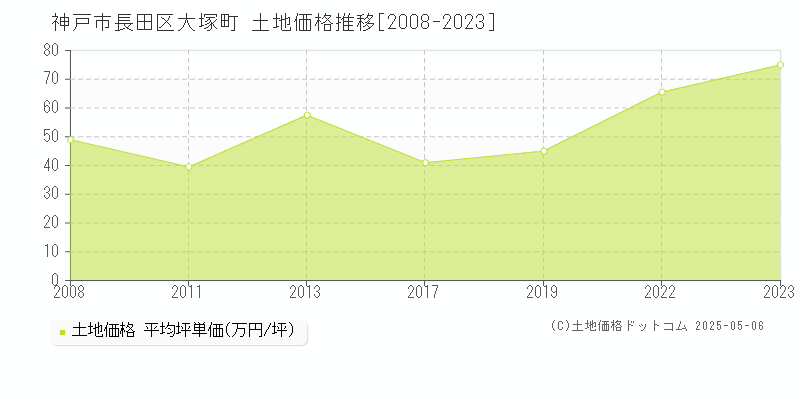 神戸市長田区大塚町の土地価格推移グラフ 