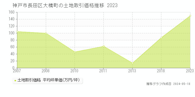 神戸市長田区大橋町の土地価格推移グラフ 