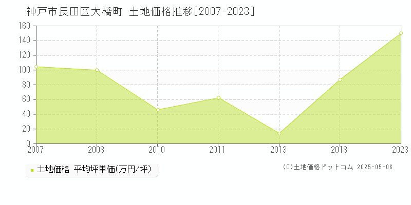 大橋町(神戸市長田区)の土地価格推移グラフ(坪単価)[2007-2023年]