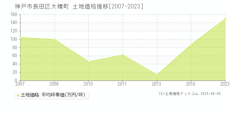 神戸市長田区大橋町の土地価格推移グラフ 