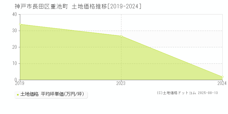 重池町(神戸市長田区)の土地価格推移グラフ(坪単価)[2019-2024年]