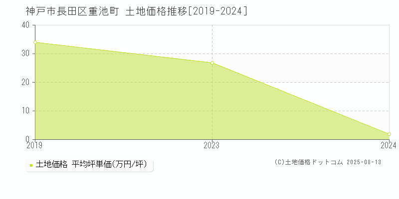 神戸市長田区重池町の土地価格推移グラフ 