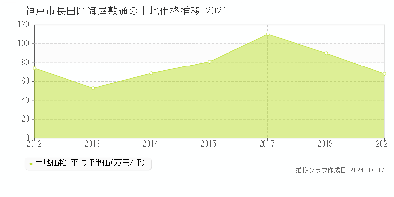 神戸市長田区御屋敷通の土地価格推移グラフ 