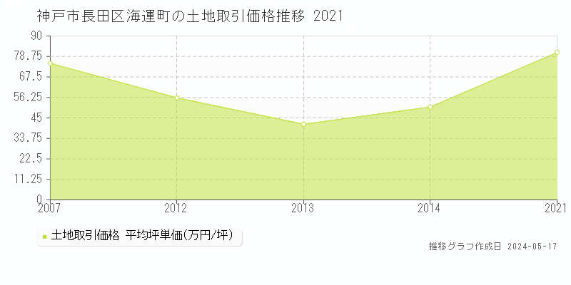 神戸市長田区海運町の土地価格推移グラフ 