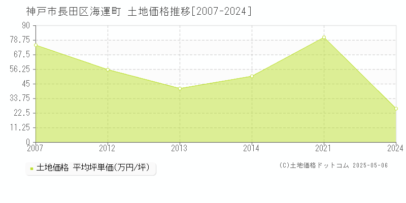 海運町(神戸市長田区)の土地価格推移グラフ(坪単価)[2007-2024年]