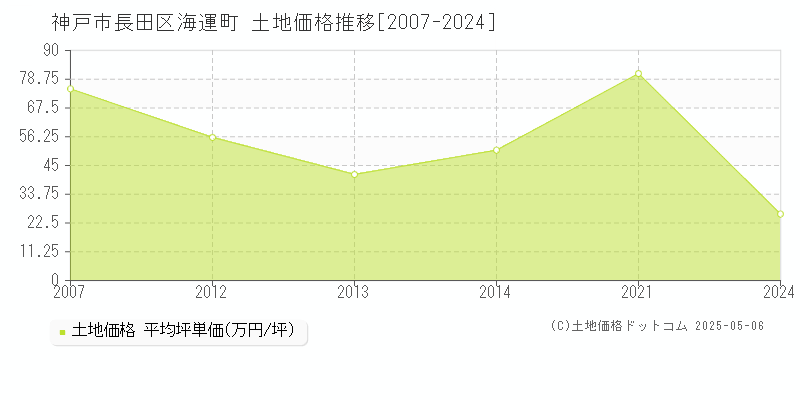 神戸市長田区海運町の土地価格推移グラフ 