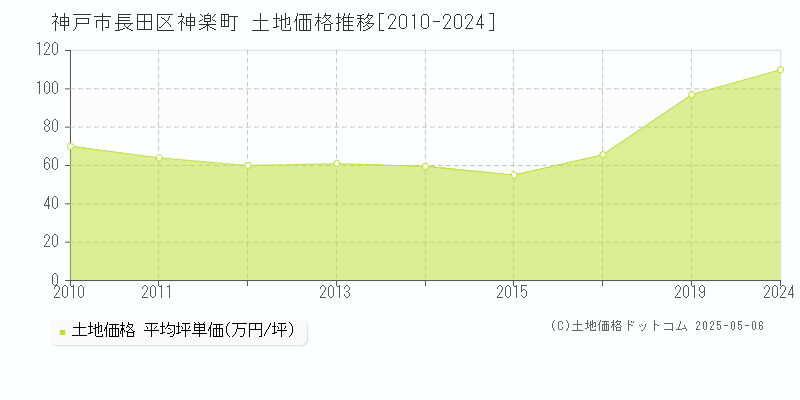 神楽町(神戸市長田区)の土地価格推移グラフ(坪単価)[2010-2024年]