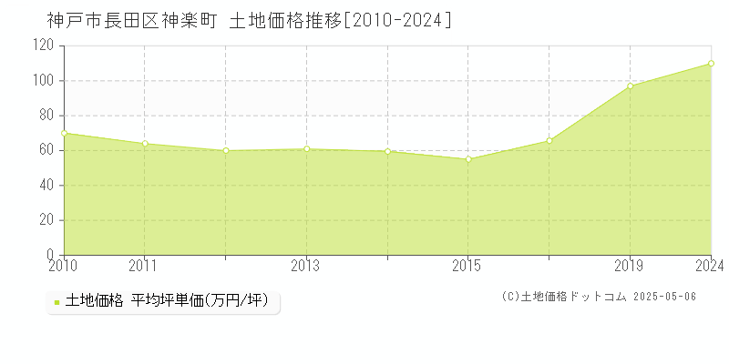 神戸市長田区神楽町の土地価格推移グラフ 