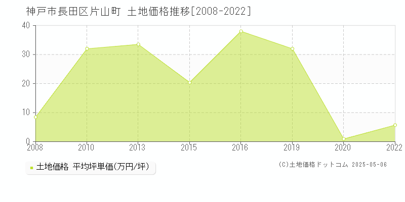 片山町(神戸市長田区)の土地価格推移グラフ(坪単価)[2008-2022年]