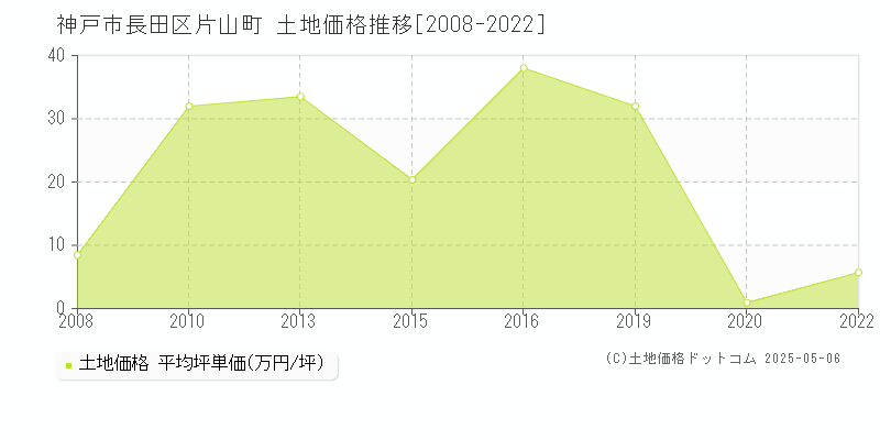 神戸市長田区片山町の土地価格推移グラフ 