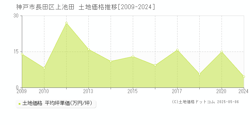 上池田(神戸市長田区)の土地価格推移グラフ(坪単価)[2009-2024年]