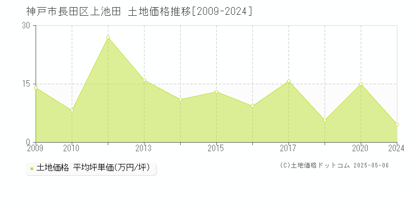 神戸市長田区上池田の土地価格推移グラフ 