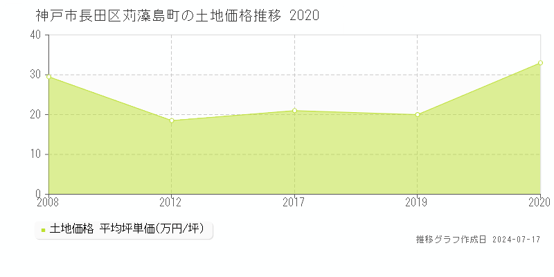 神戸市長田区苅藻島町の土地価格推移グラフ 