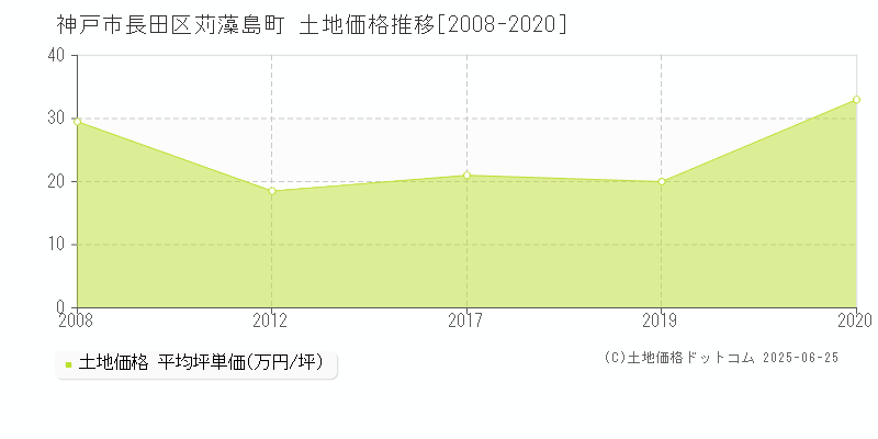 苅藻島町(神戸市長田区)の土地価格推移グラフ(坪単価)[2008-2020年]