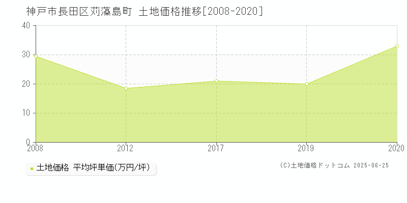 神戸市長田区苅藻島町の土地価格推移グラフ 