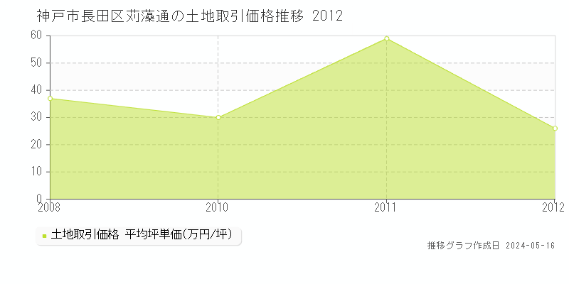 神戸市長田区苅藻通の土地価格推移グラフ 