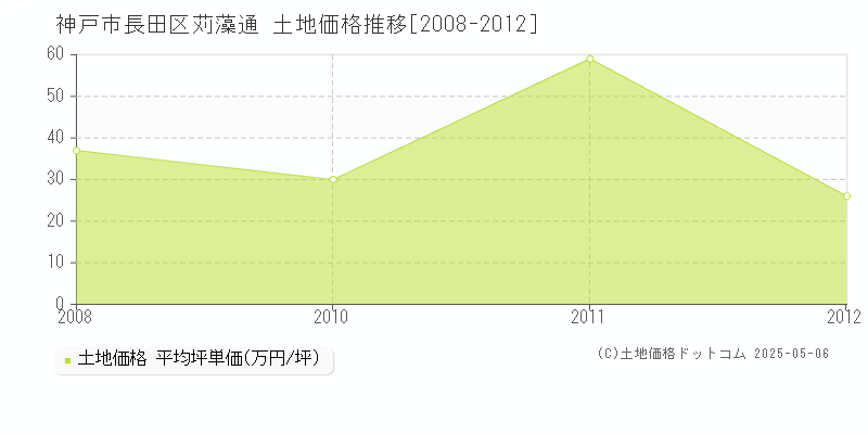 苅藻通(神戸市長田区)の土地価格推移グラフ(坪単価)[2008-2012年]