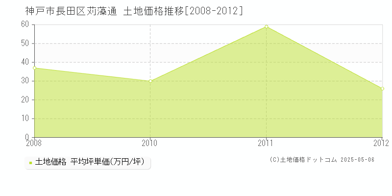 神戸市長田区苅藻通の土地価格推移グラフ 