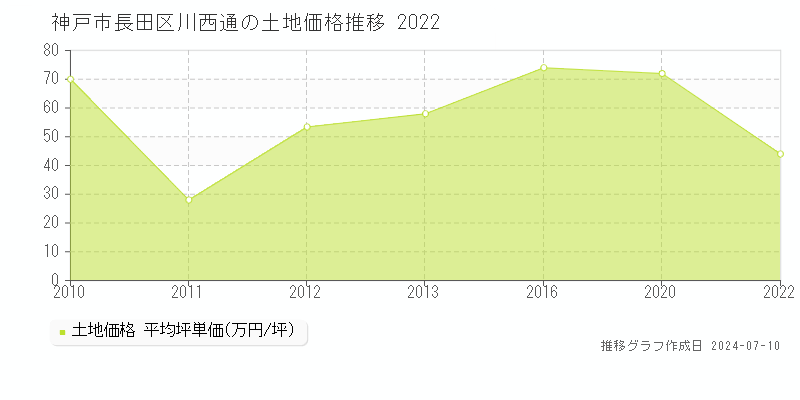 神戸市長田区川西通の土地価格推移グラフ 