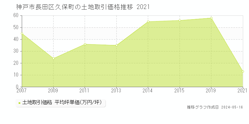 神戸市長田区久保町の土地価格推移グラフ 